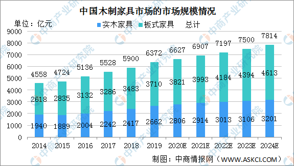 家具市場規(guī)模